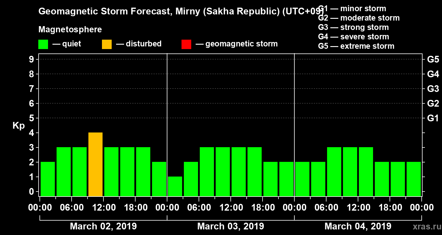 Forecast of the geomagnetic index Kp