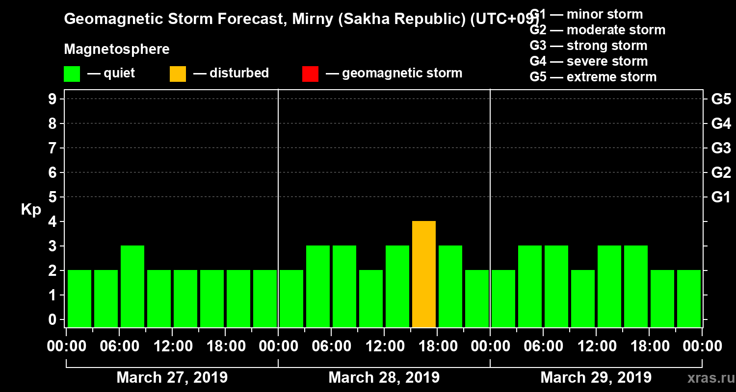 Forecast of the geomagnetic index Kp