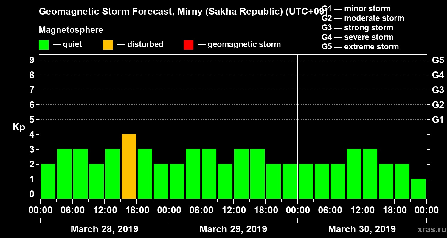 Forecast of the geomagnetic index Kp