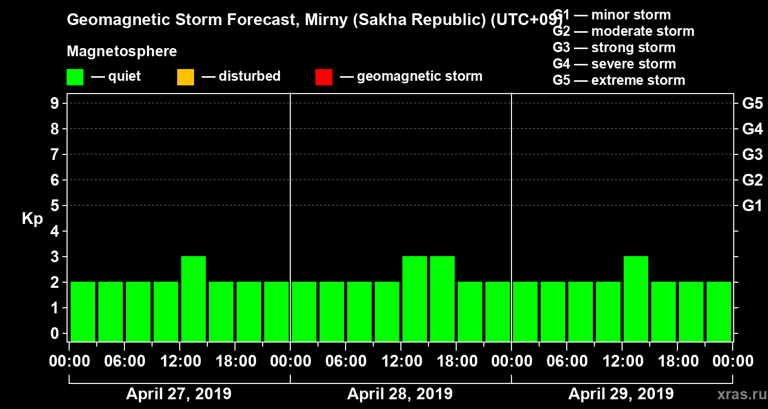 Forecast of the geomagnetic index Kp