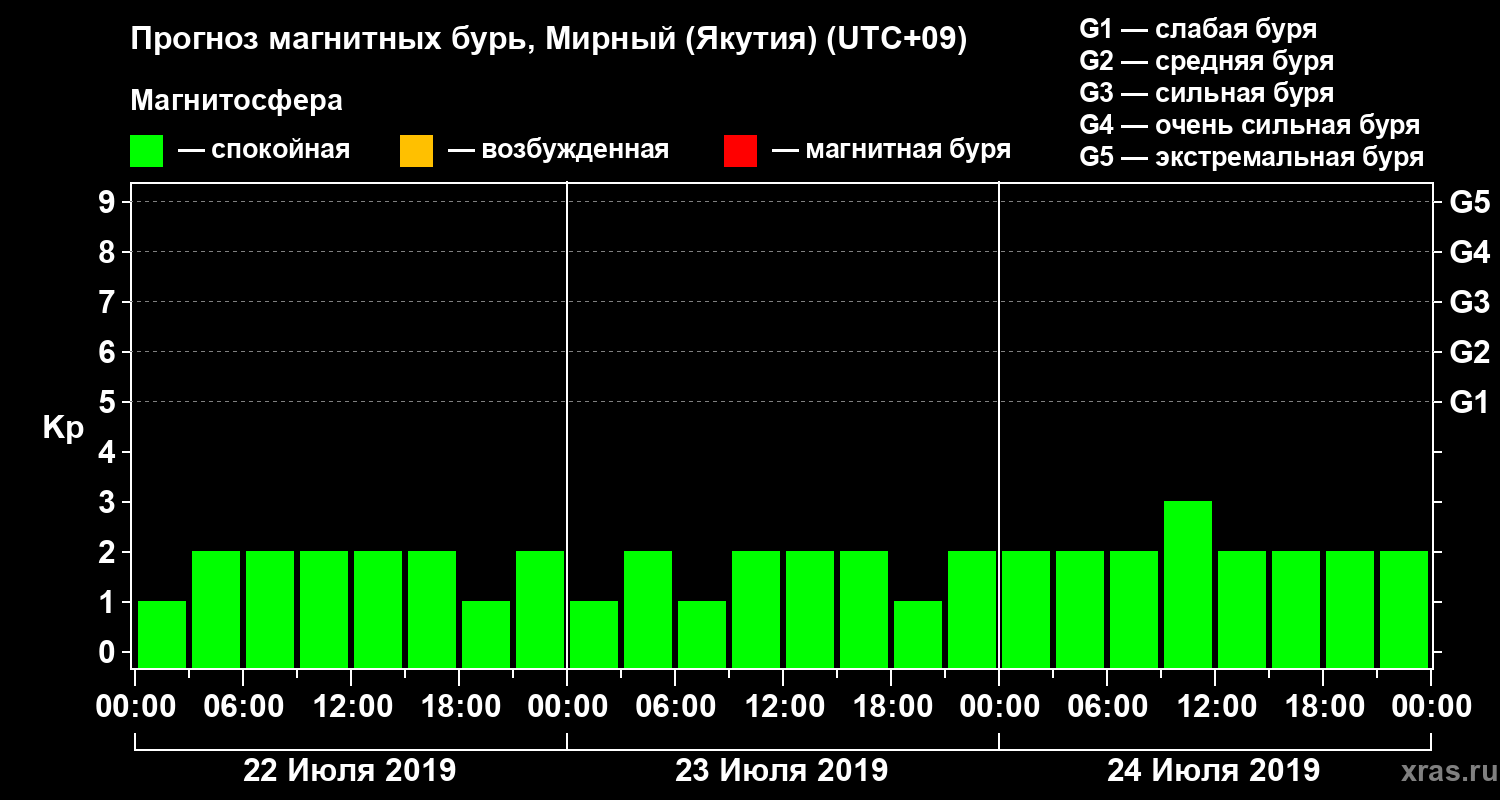 Прогноз геомагнитного индекса Kp