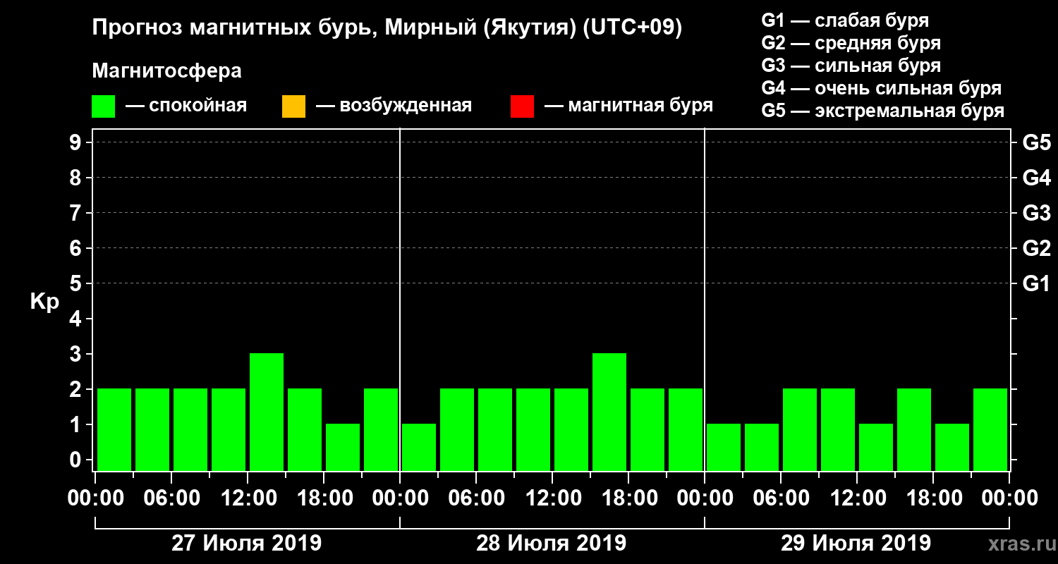 Прогноз геомагнитного индекса Kp