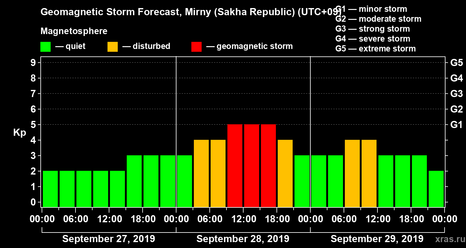 Forecast of the geomagnetic index Kp
