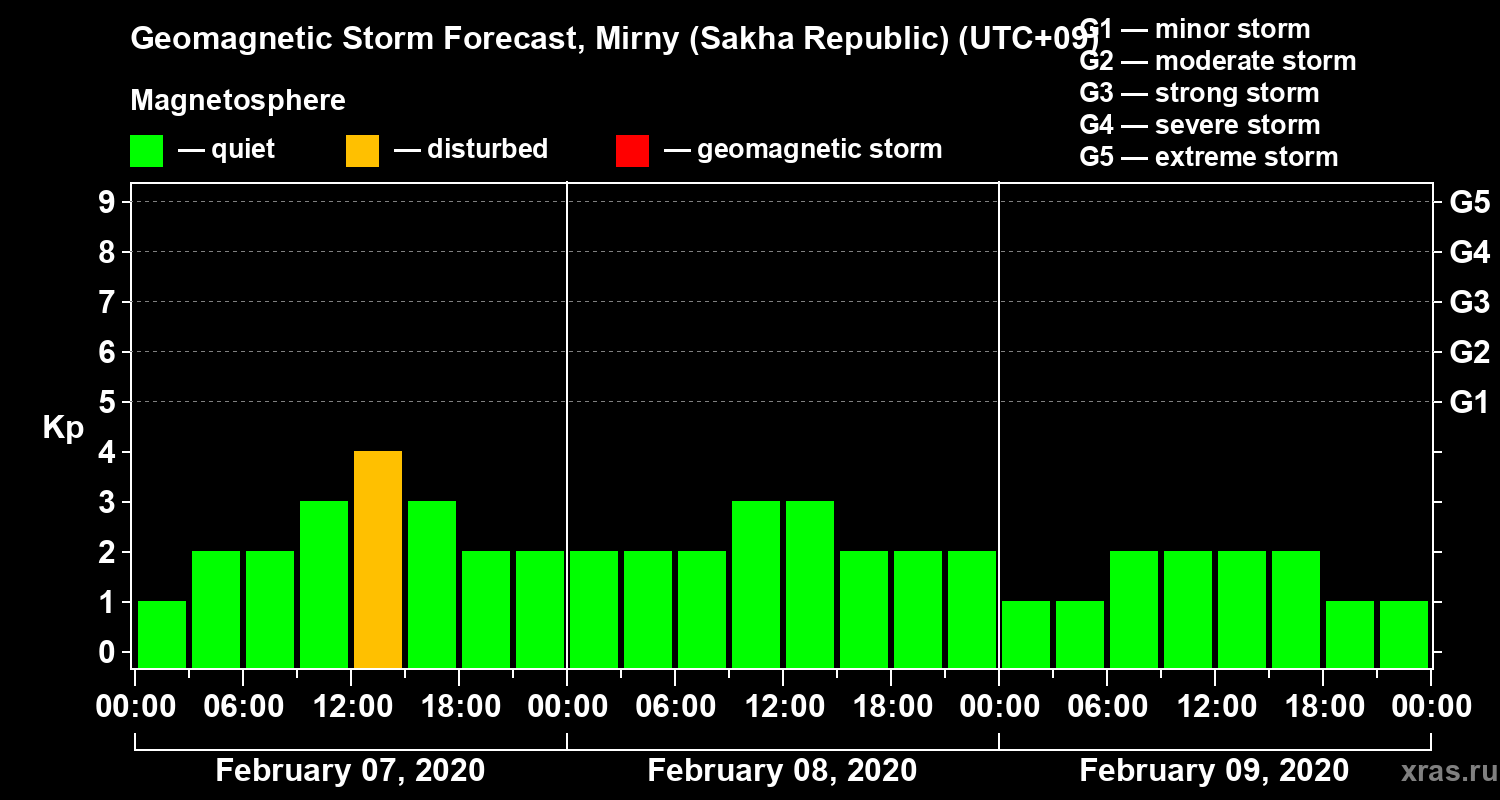 Forecast of the geomagnetic index Kp