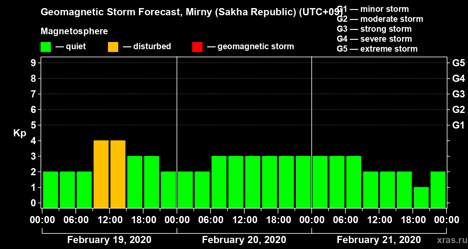 Forecast of the geomagnetic index Kp