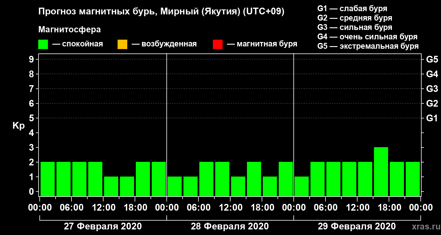 Прогноз геомагнитного индекса Kp