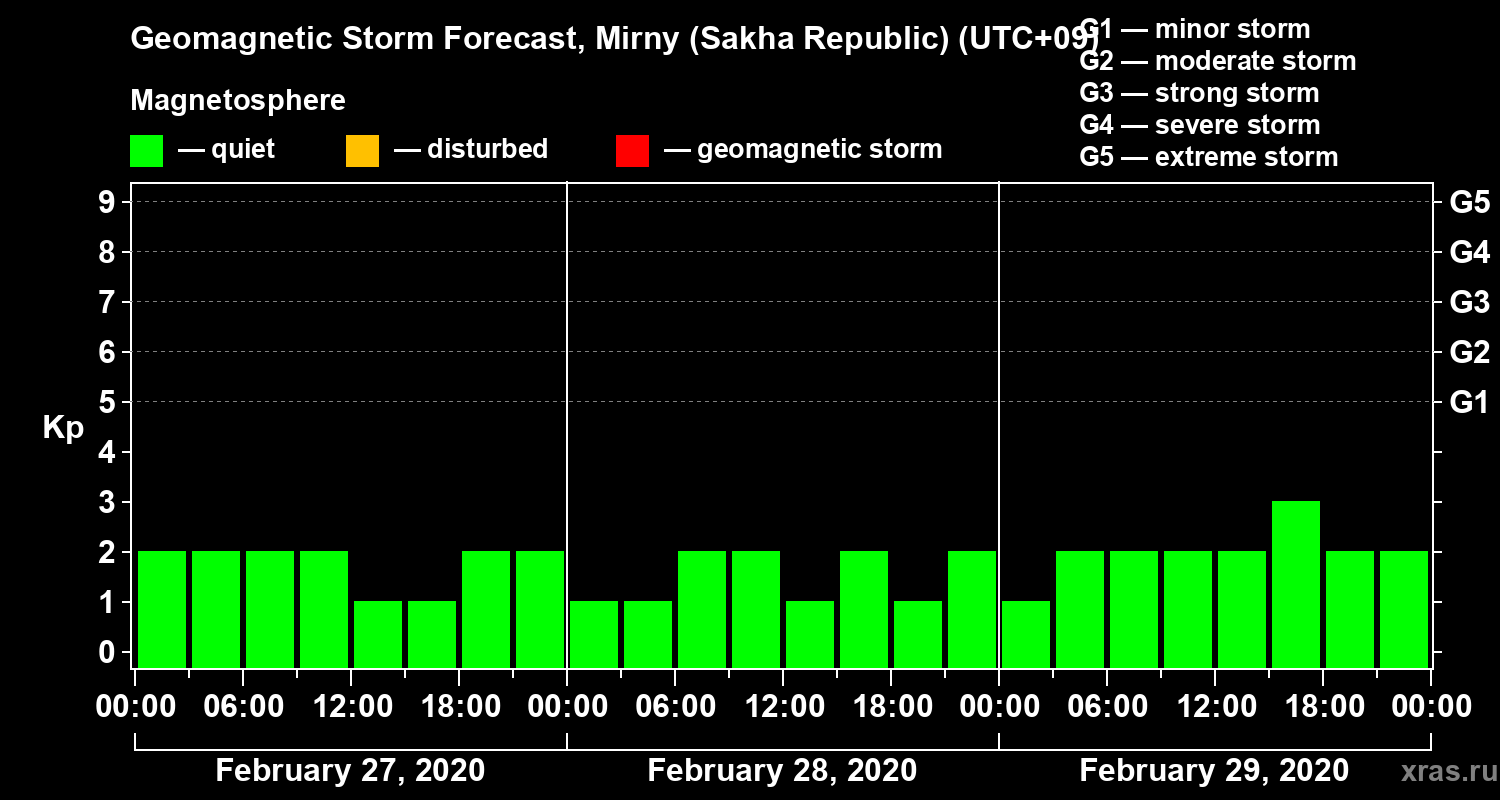 Forecast of the geomagnetic index Kp