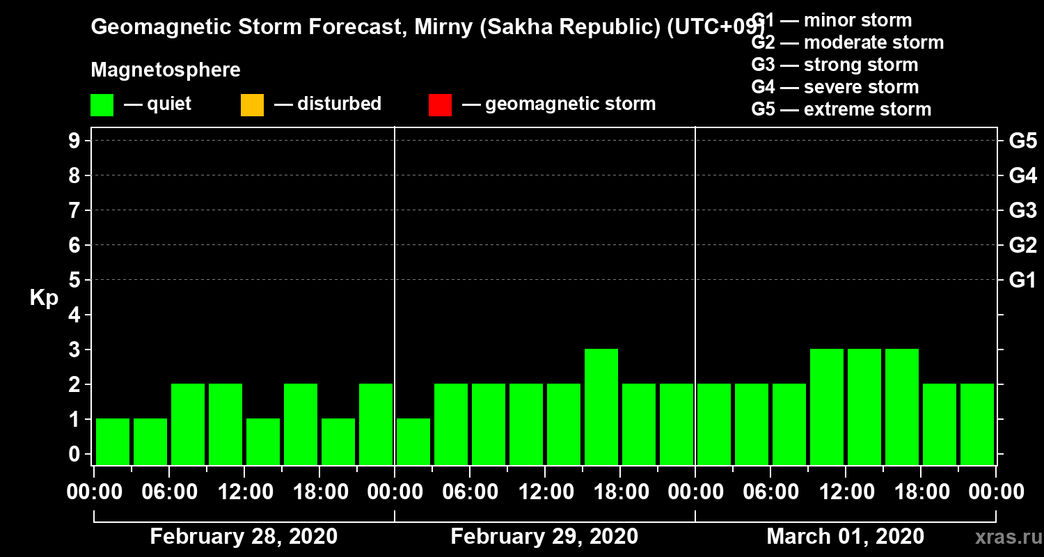 Forecast of the geomagnetic index Kp