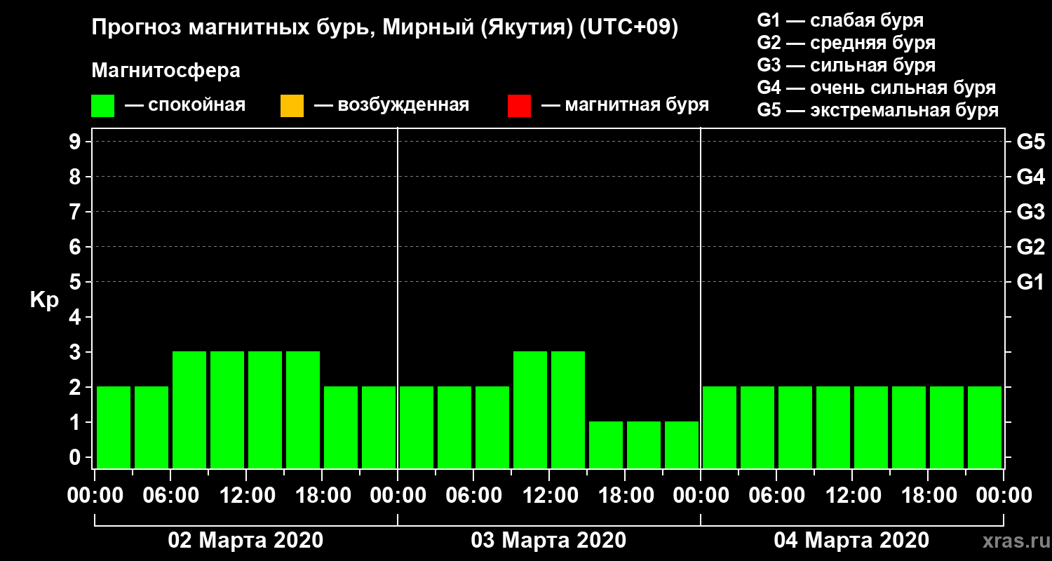 Прогноз геомагнитного индекса Kp