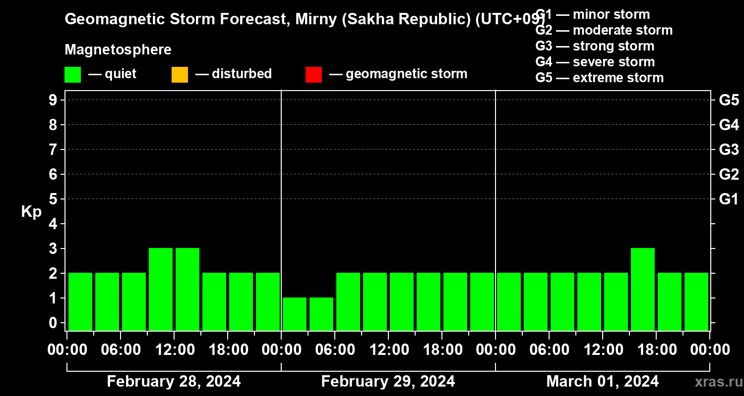 Forecast of the geomagnetic index Kp