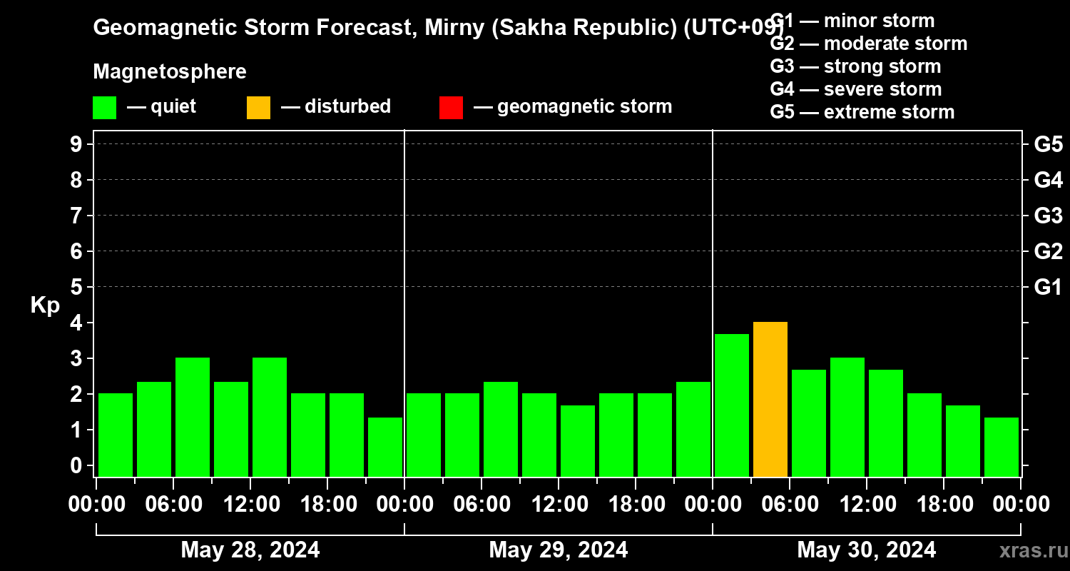 Forecast of the geomagnetic index Kp