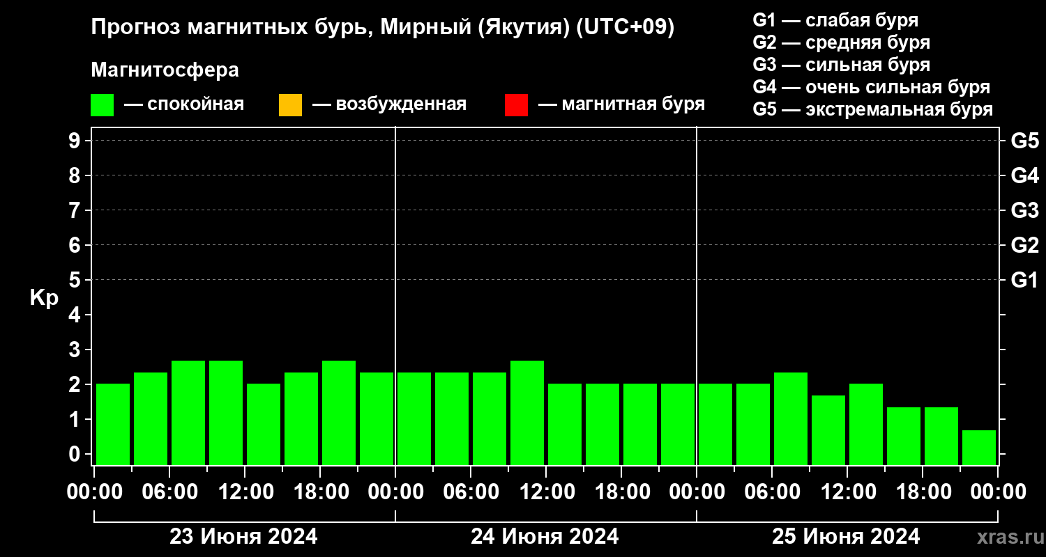 Прогноз геомагнитного индекса Kp