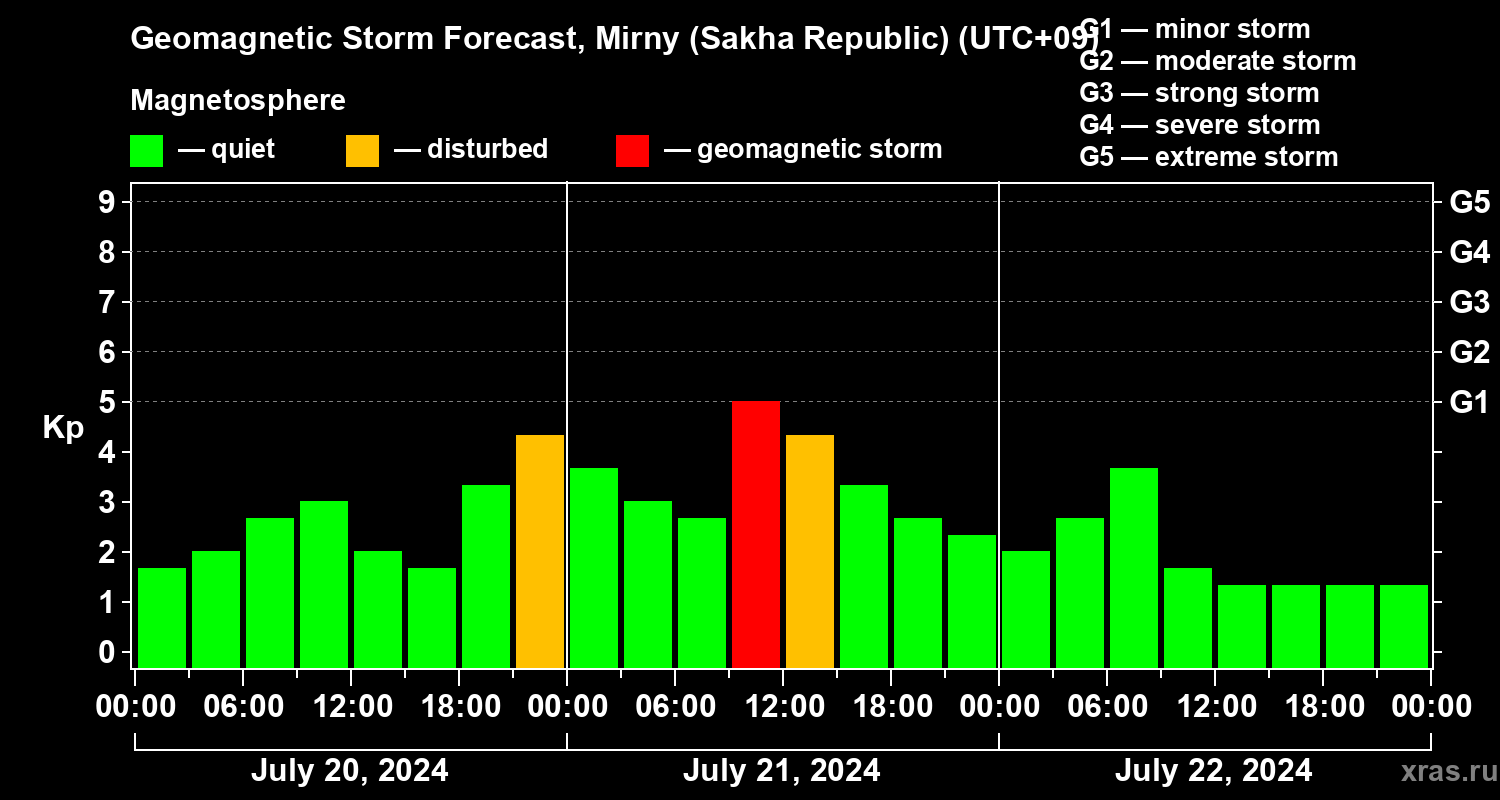Forecast of the geomagnetic index Kp