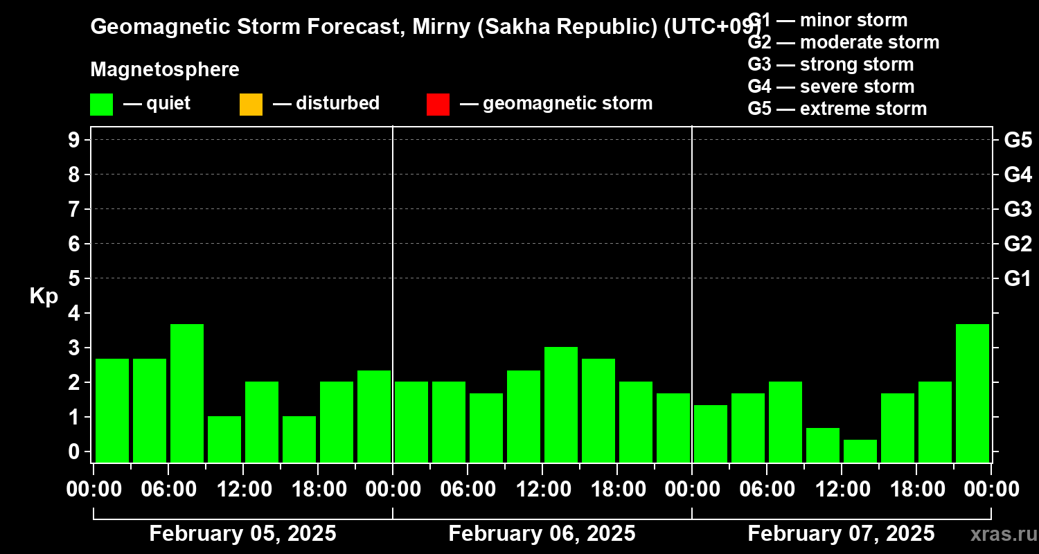 Forecast of the geomagnetic index Kp