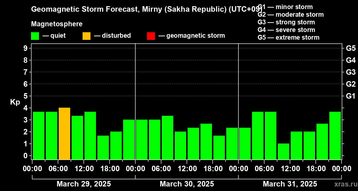 Forecast of the geomagnetic index Kp