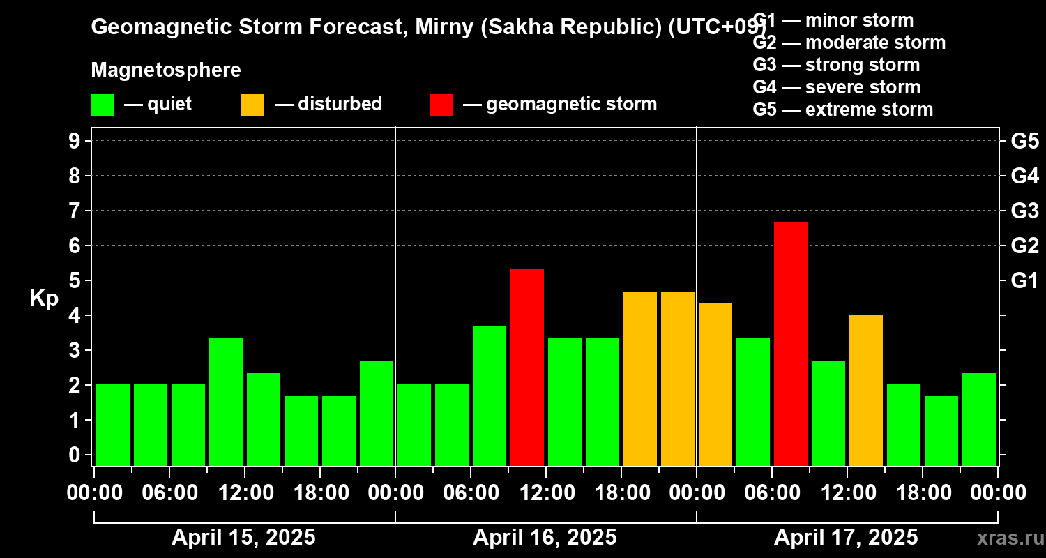 Forecast of the geomagnetic index Kp
