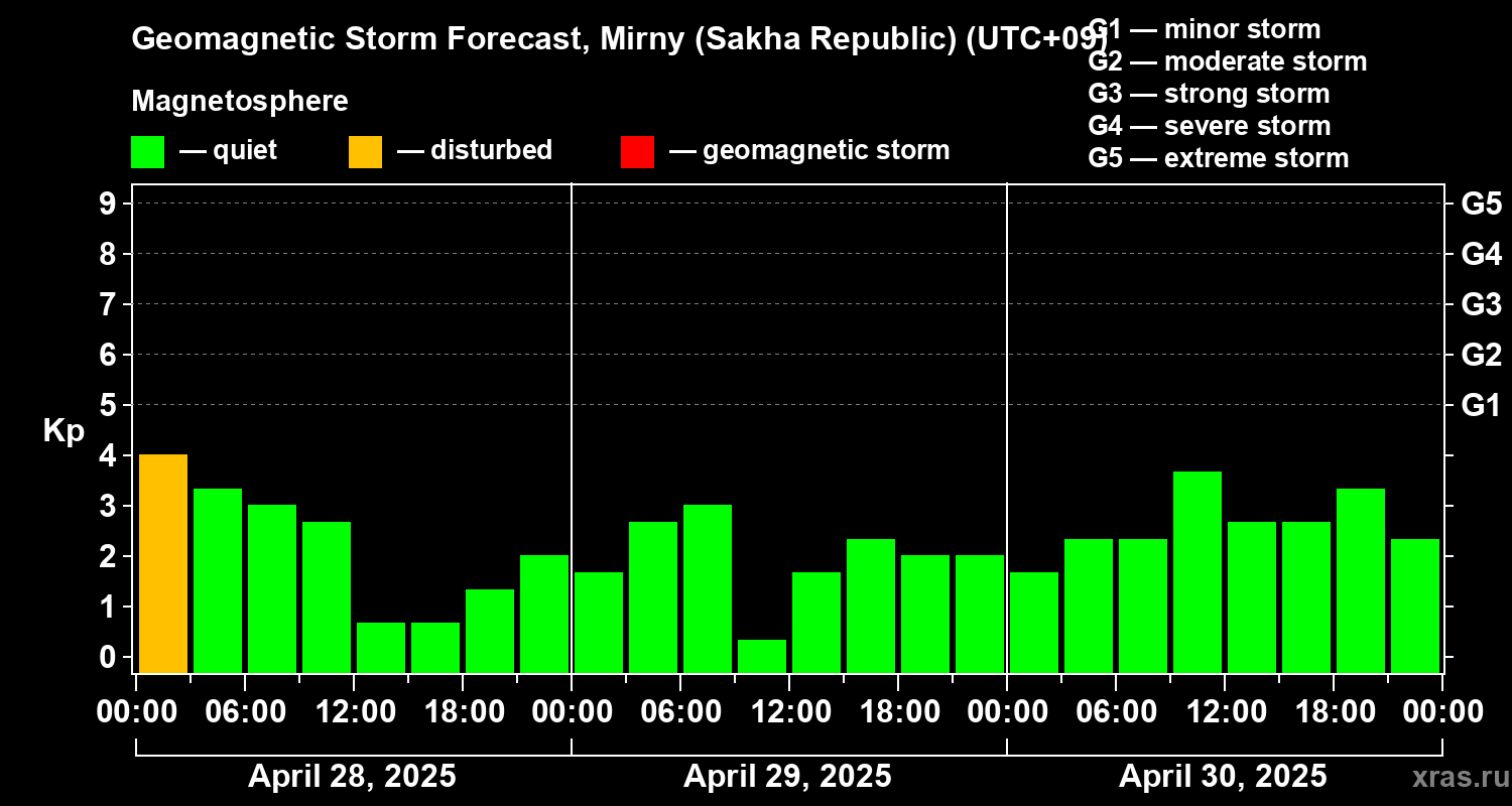 Forecast of the geomagnetic index Kp