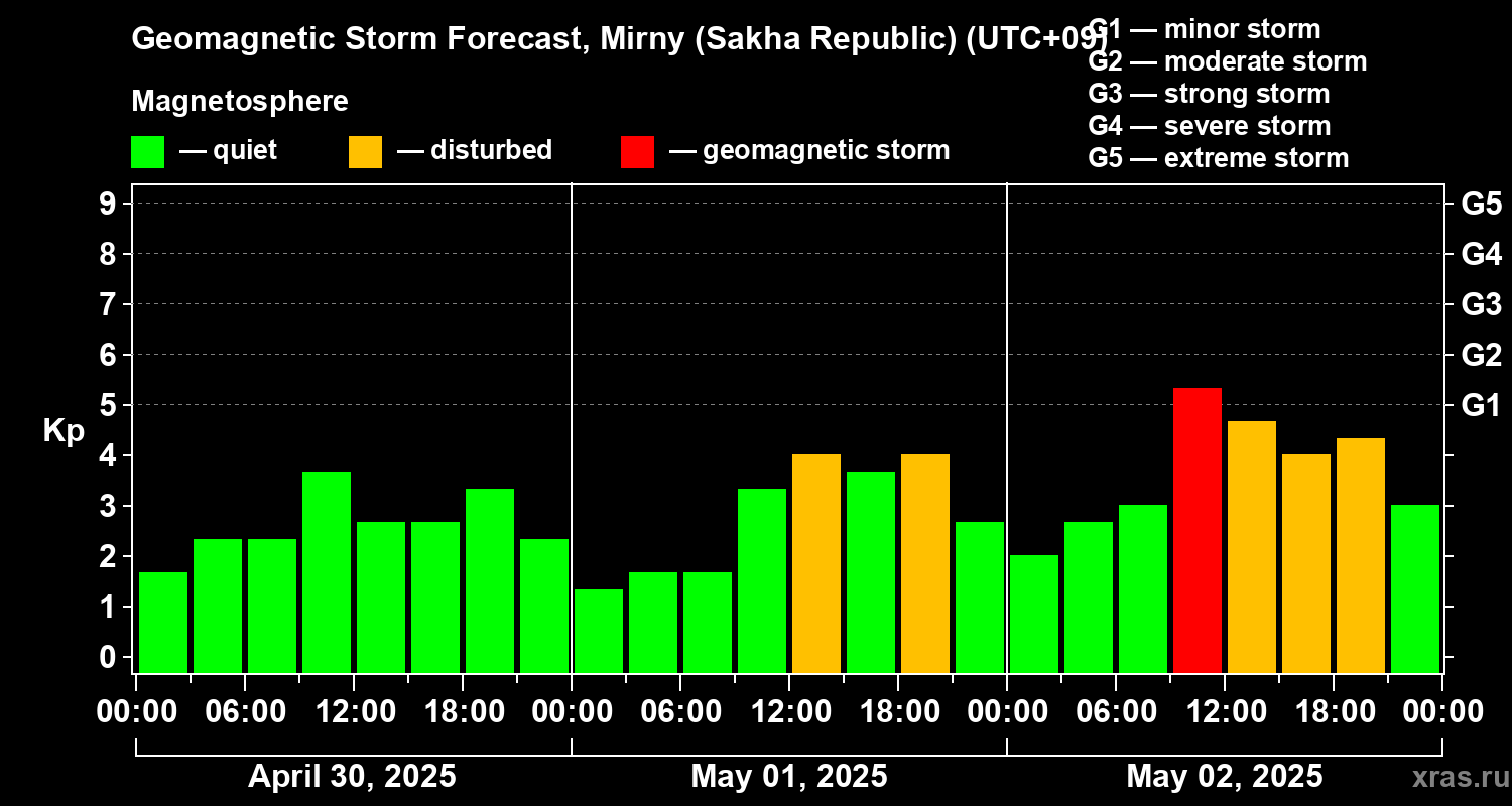 Forecast of the geomagnetic index Kp