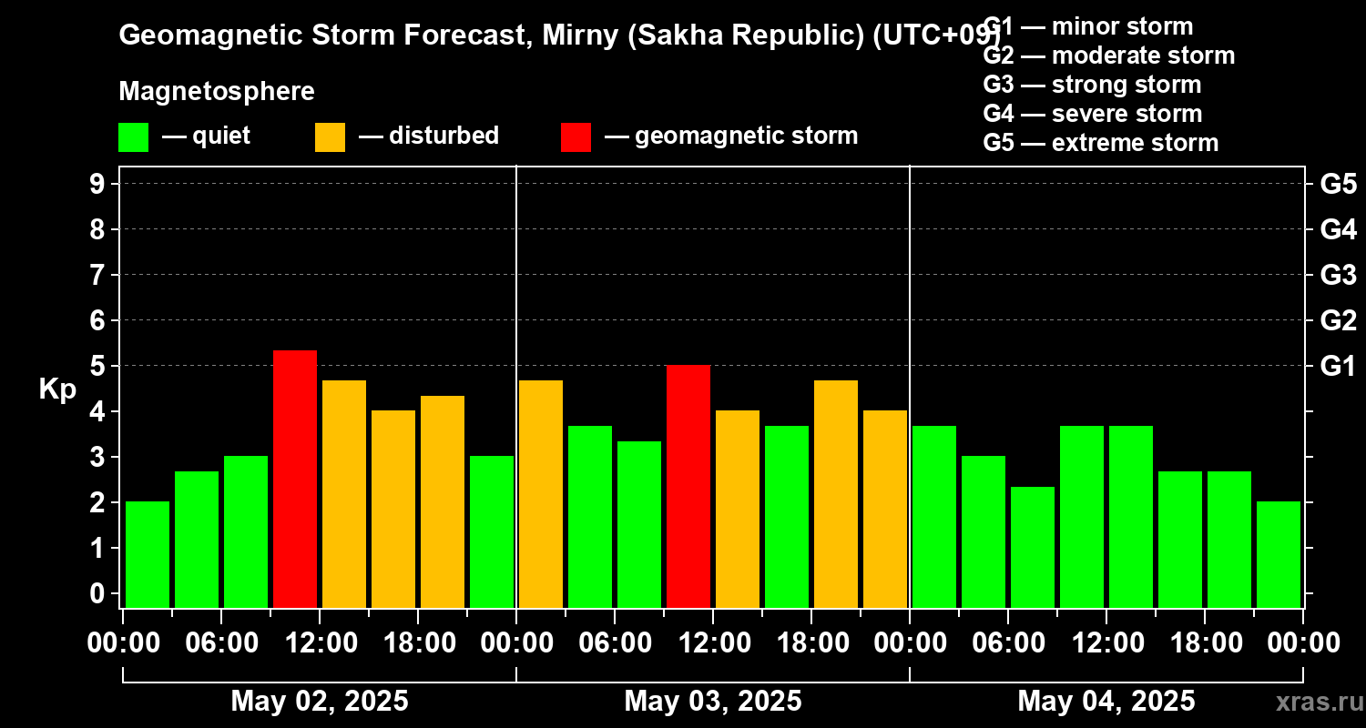 Forecast of the geomagnetic index Kp