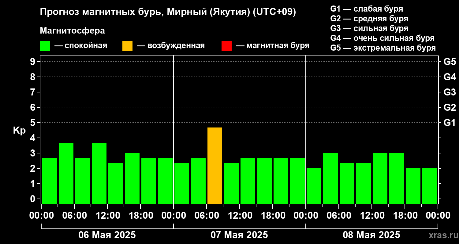 Прогноз геомагнитного индекса Kp