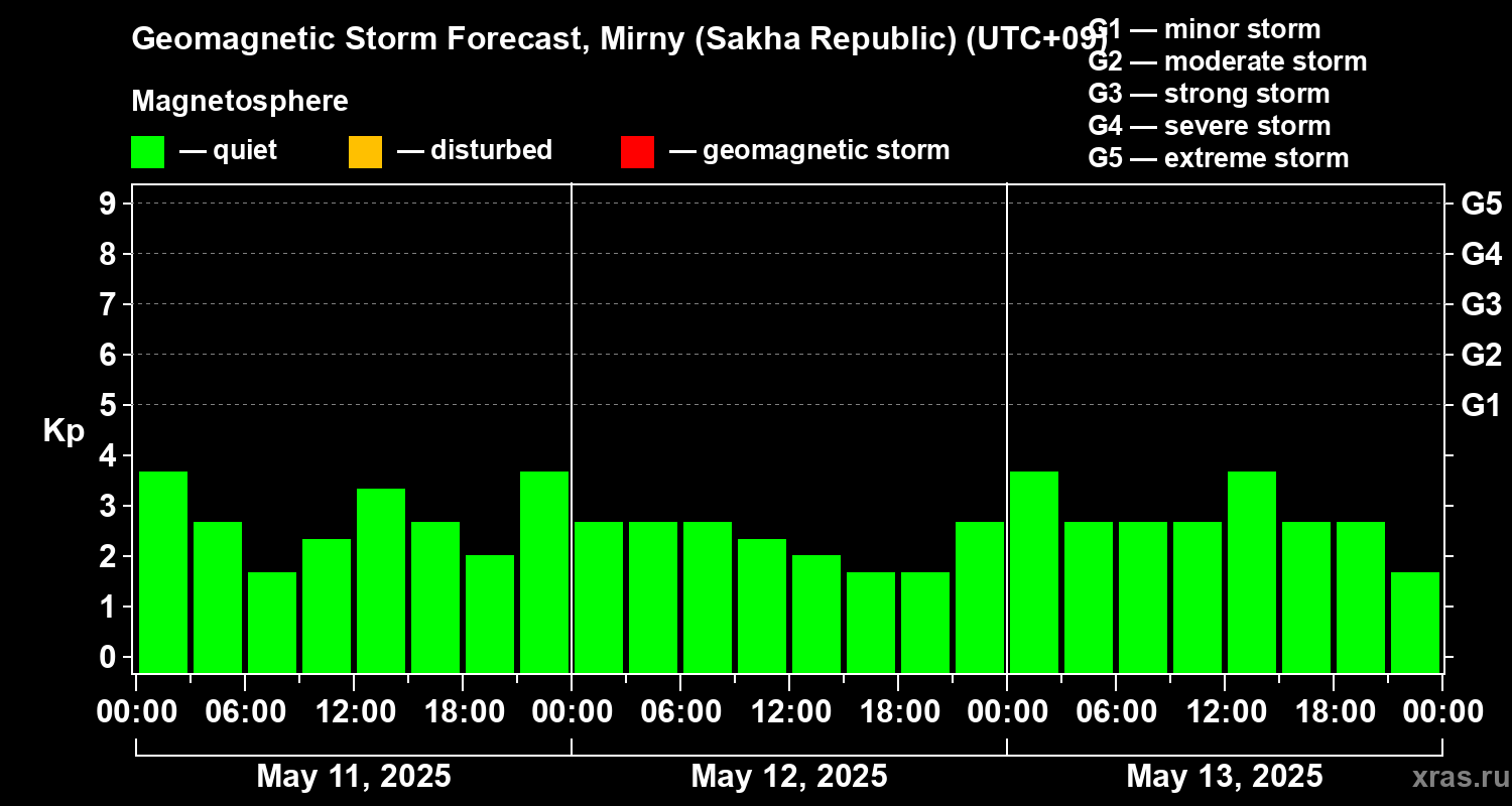Forecast of the geomagnetic index Kp