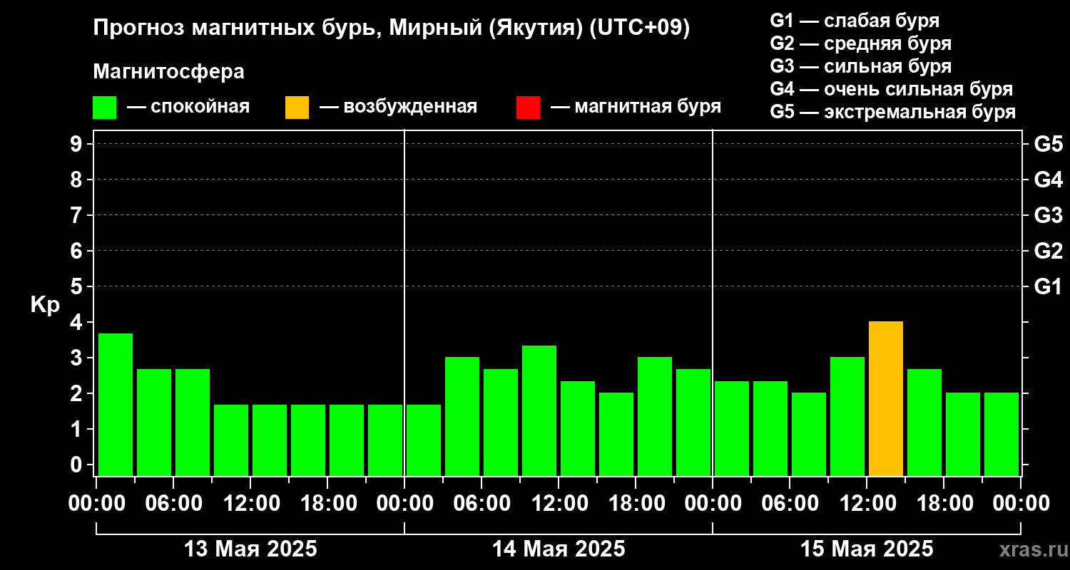 Прогноз геомагнитного индекса Kp