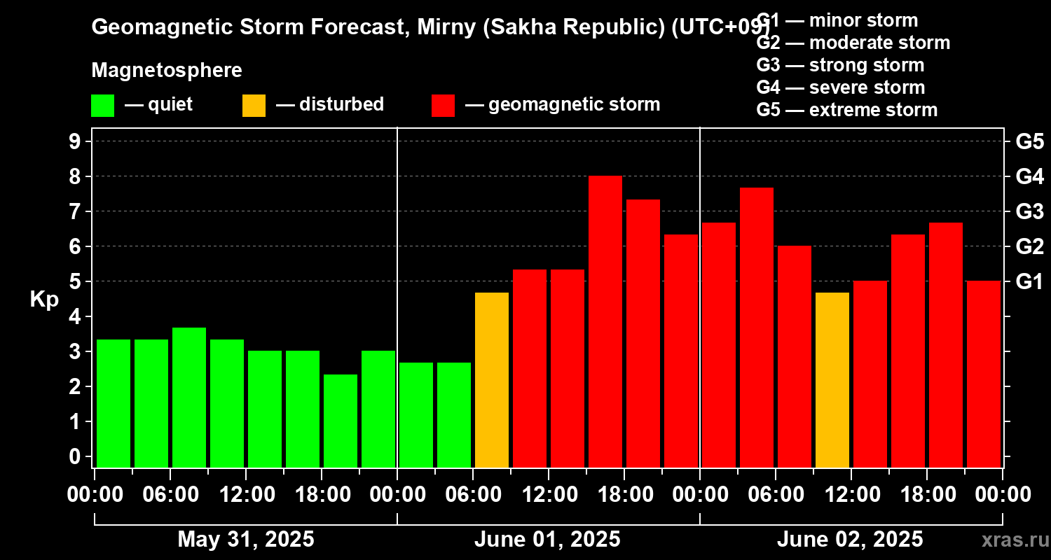 Forecast of the geomagnetic index Kp