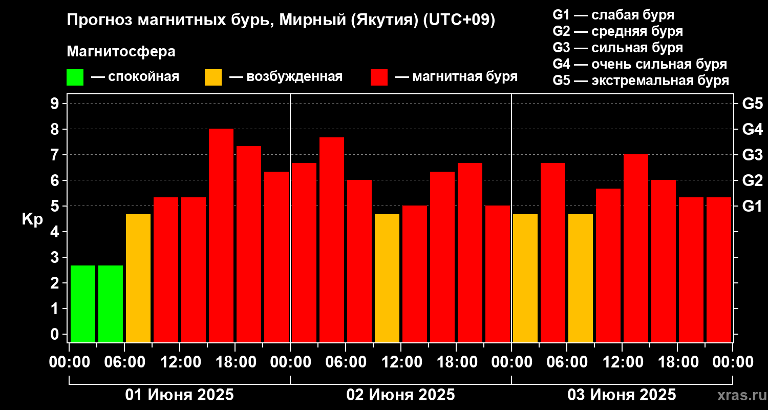Прогноз геомагнитного индекса Kp