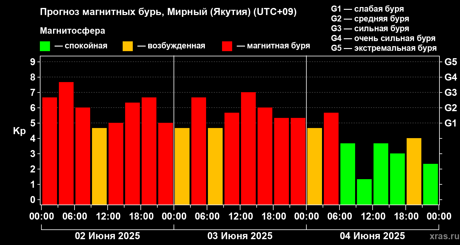 Прогноз геомагнитного индекса Kp
