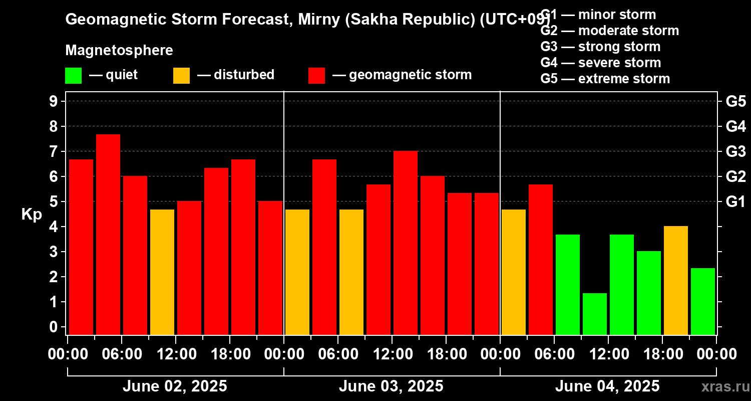 Forecast of the geomagnetic index Kp