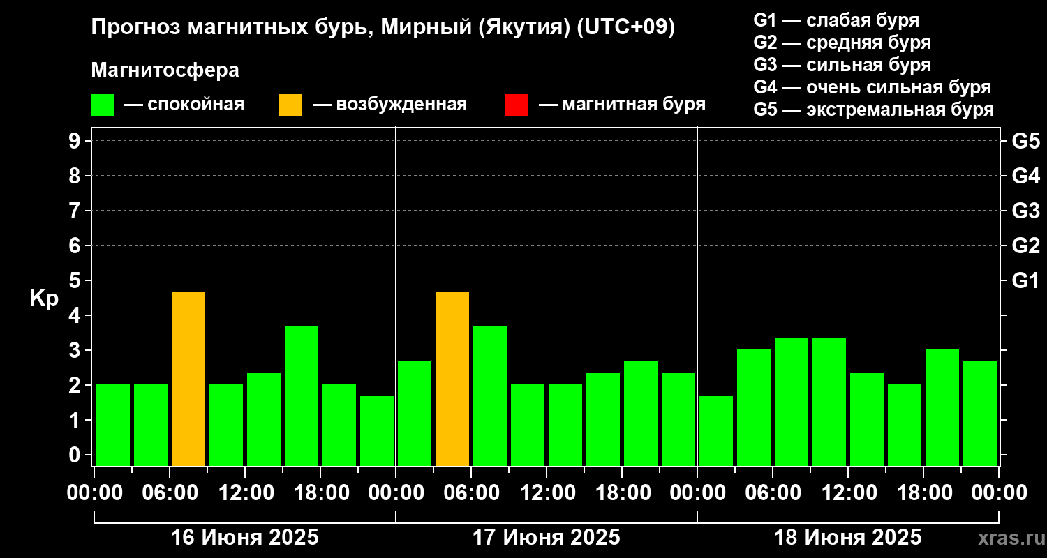 Прогноз геомагнитного индекса Kp