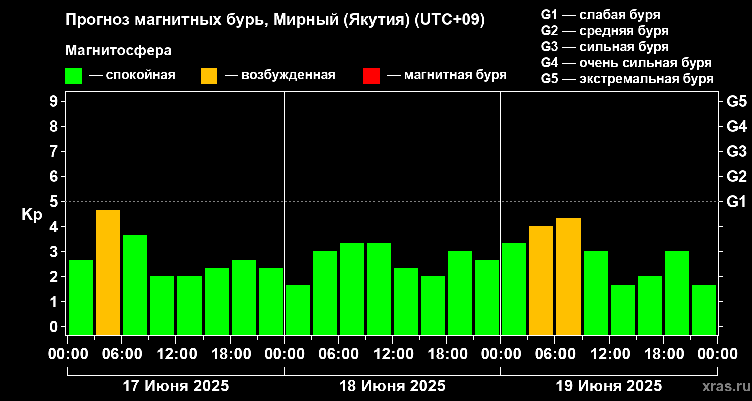 Прогноз геомагнитного индекса Kp