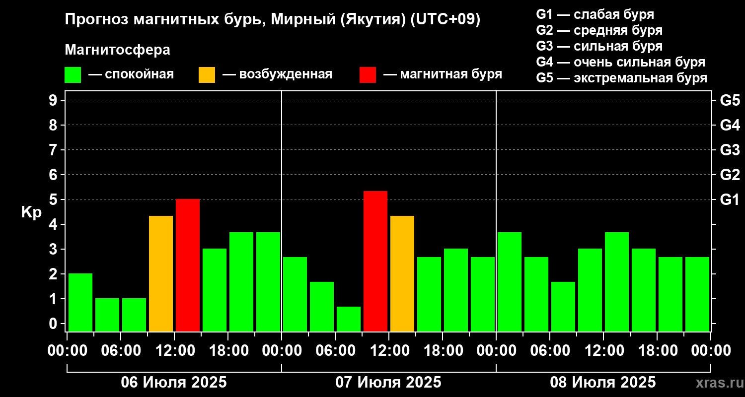 Прогноз геомагнитного индекса Kp