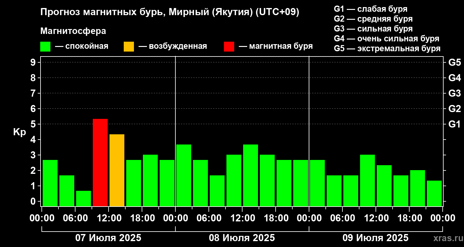 Прогноз геомагнитного индекса Kp