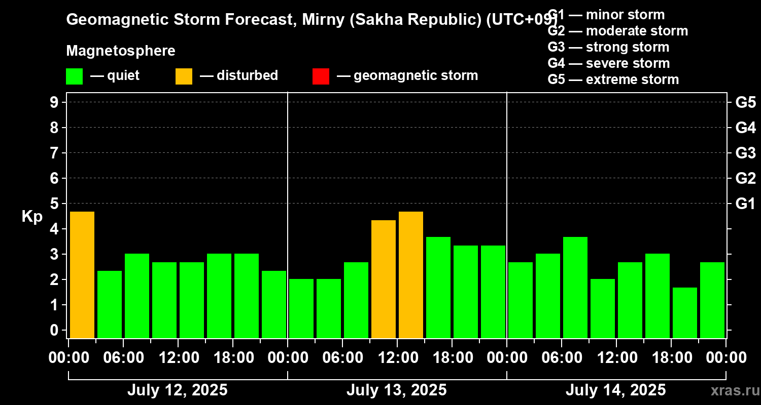 Forecast of the geomagnetic index Kp