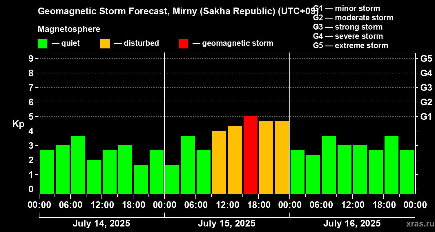 Forecast of the geomagnetic index Kp