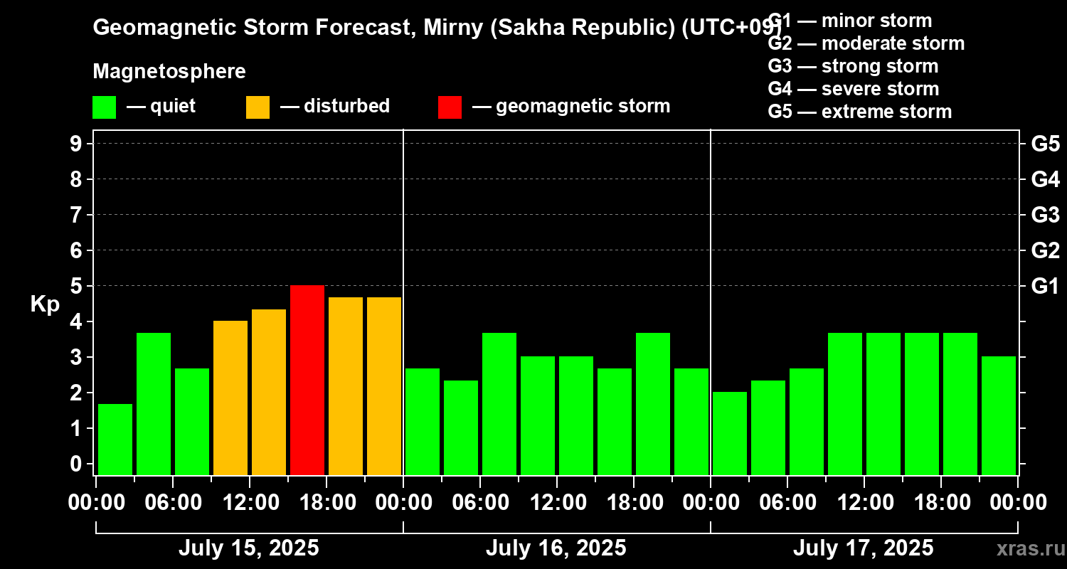 Forecast of the geomagnetic index Kp