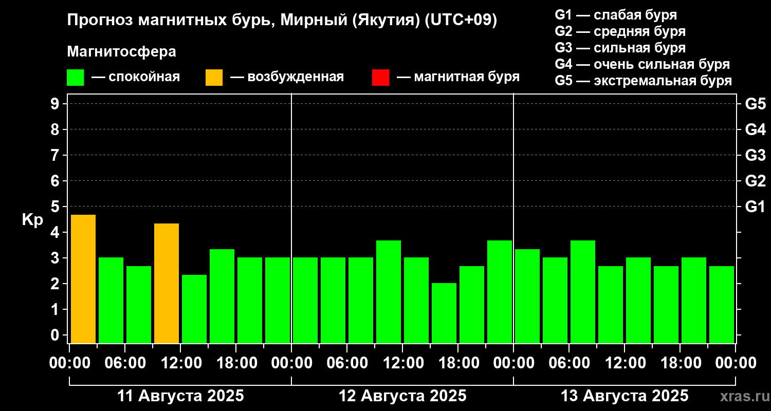 Прогноз геомагнитного индекса Kp