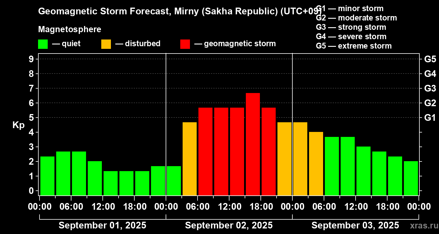 Forecast of the geomagnetic index Kp