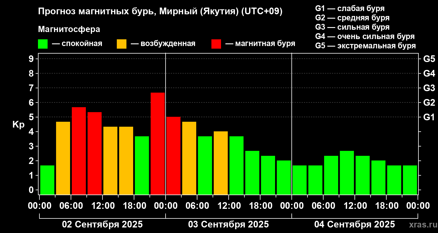 Прогноз геомагнитного индекса Kp