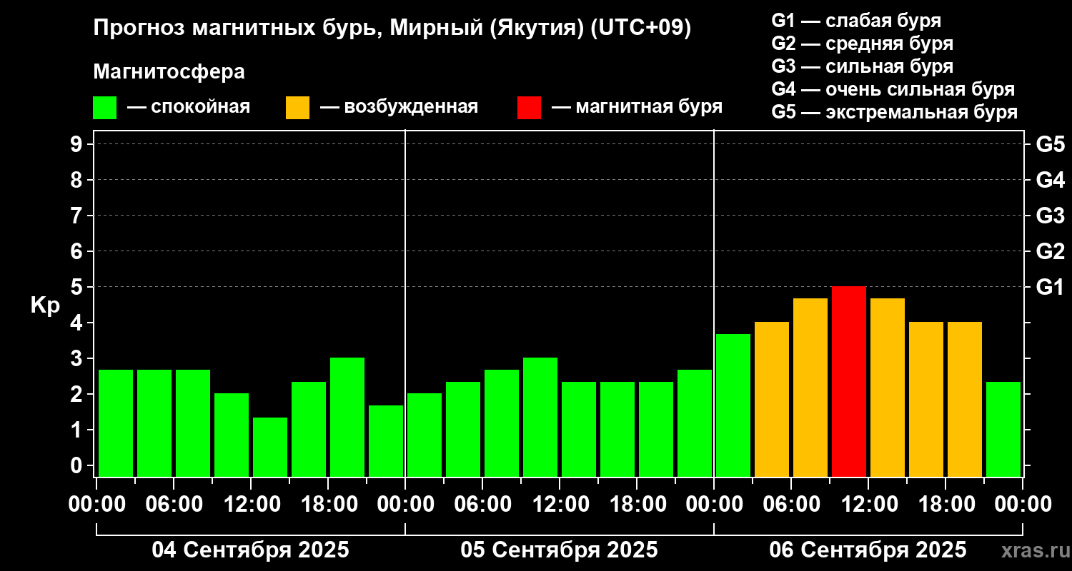 Прогноз геомагнитного индекса Kp