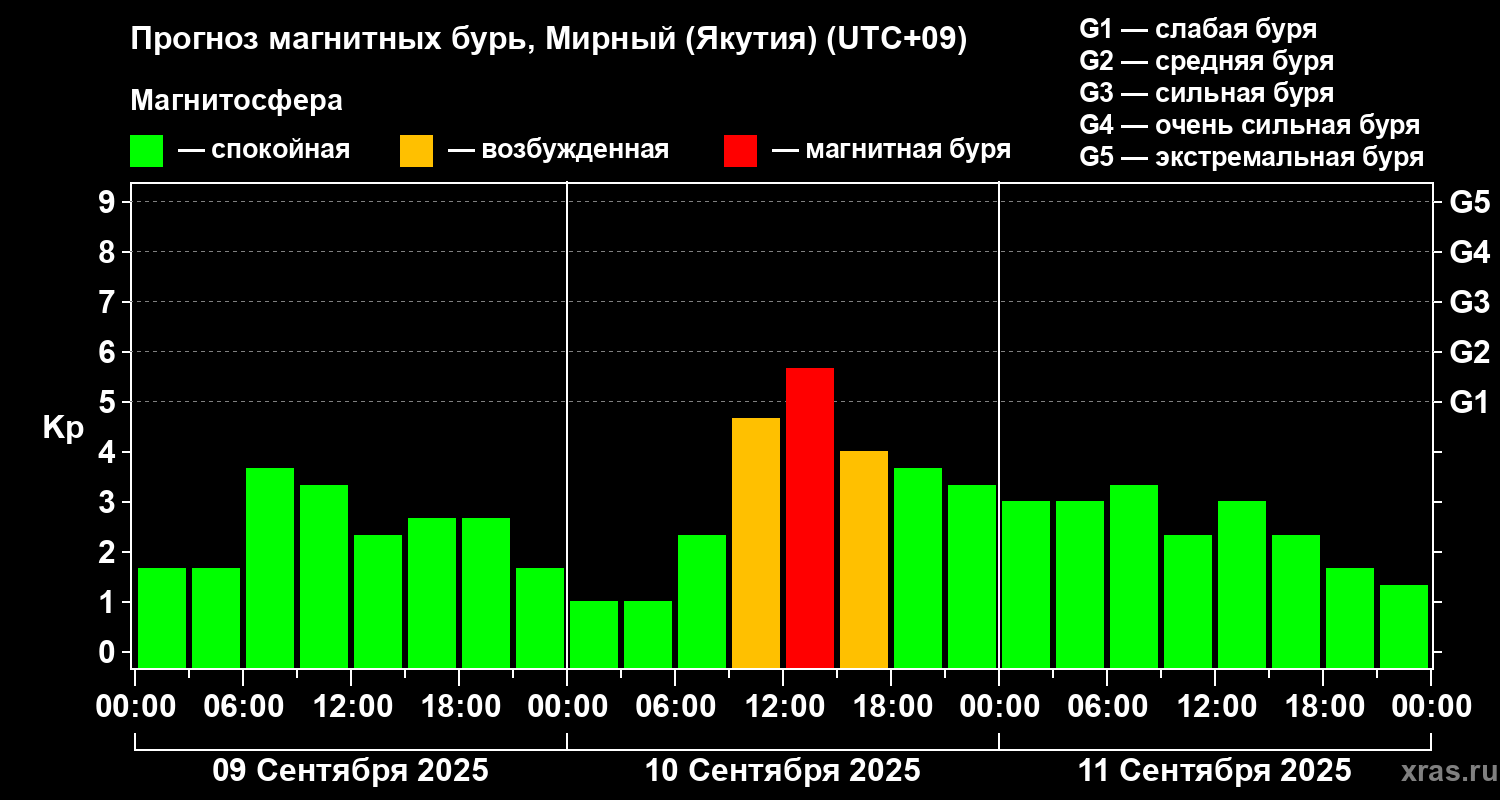 Прогноз геомагнитного индекса Kp