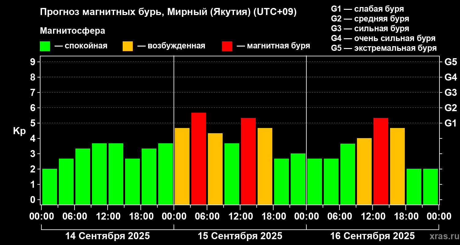 Прогноз геомагнитного индекса Kp