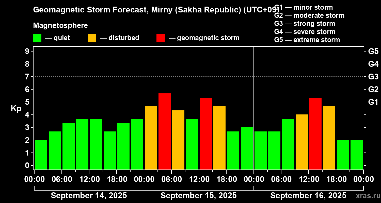 Forecast of the geomagnetic index Kp