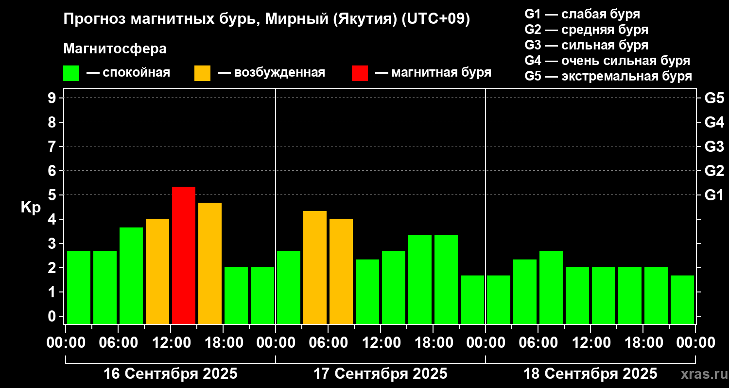 Прогноз геомагнитного индекса Kp