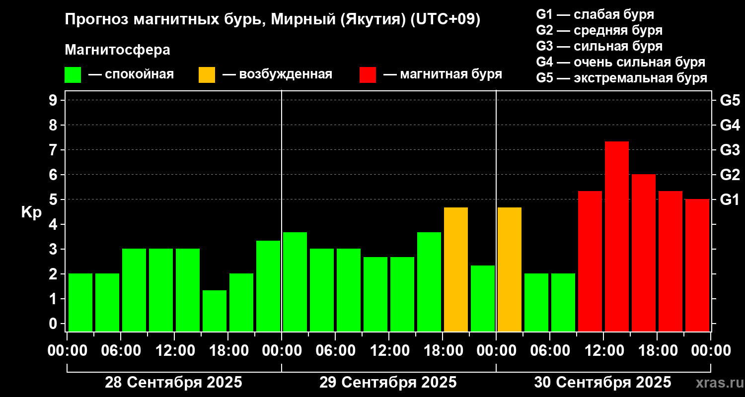 Прогноз геомагнитного индекса Kp
