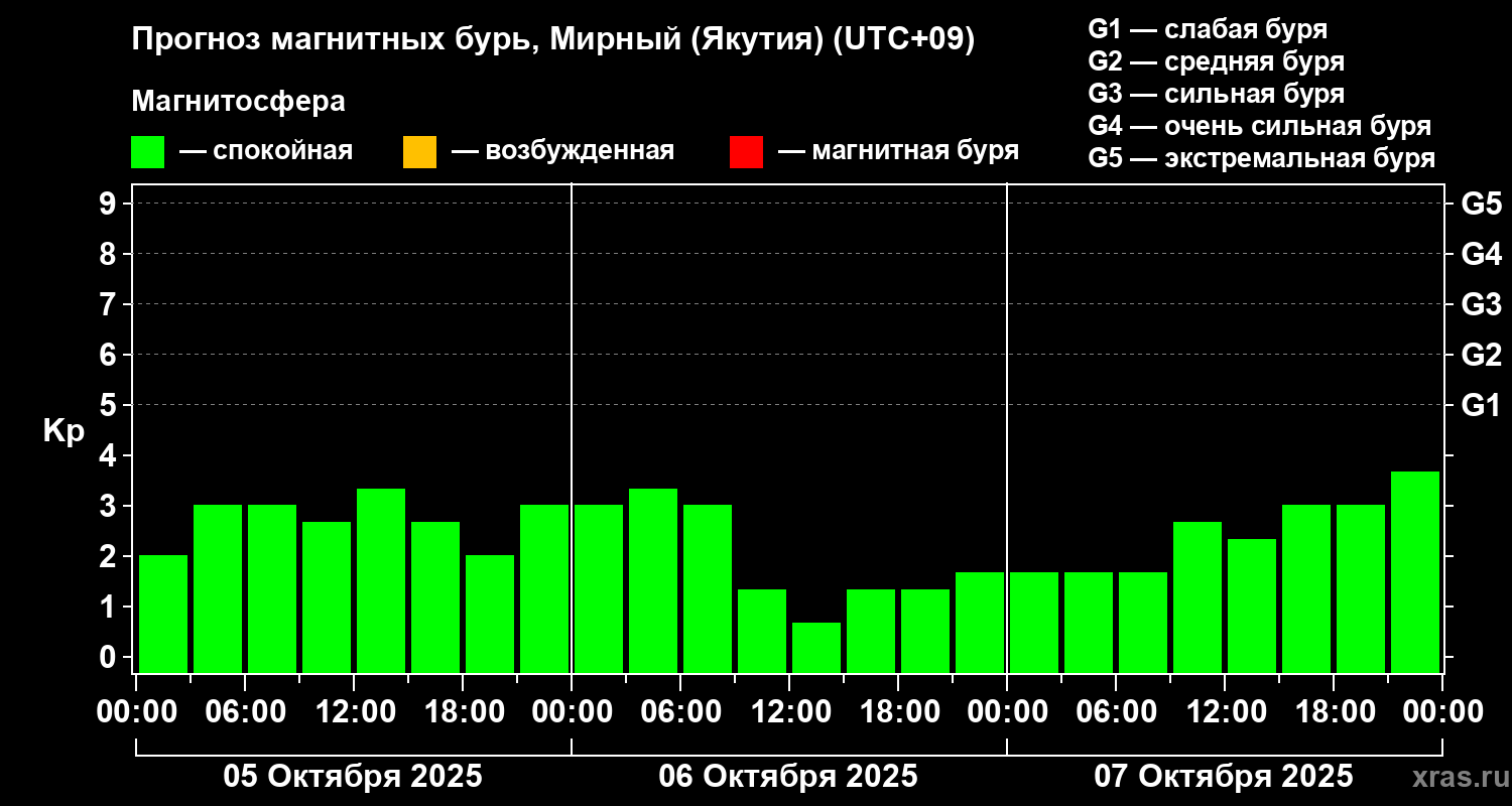 Прогноз геомагнитного индекса Kp