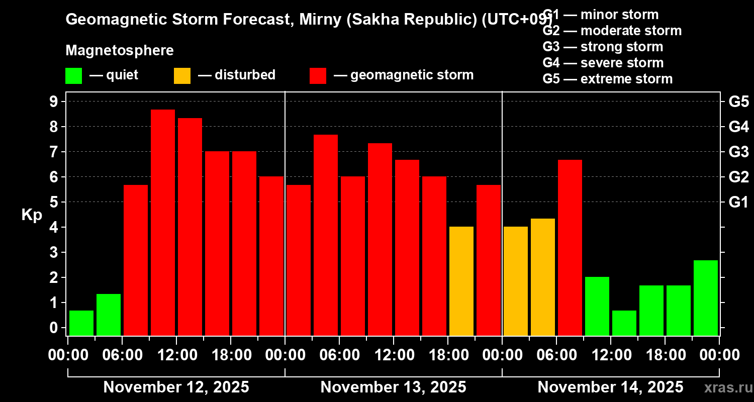 Forecast of the geomagnetic index Kp