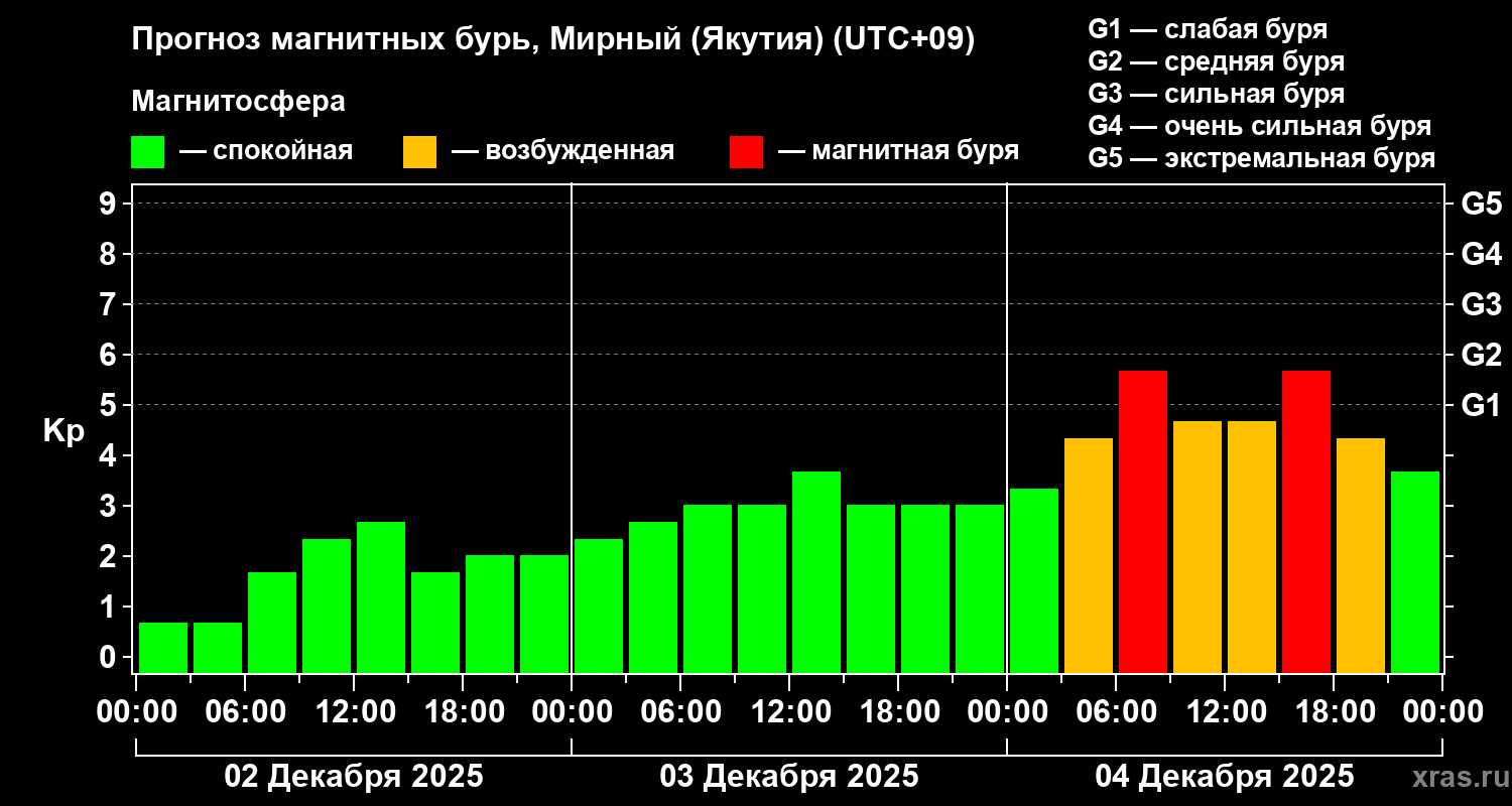 Прогноз геомагнитного индекса Kp