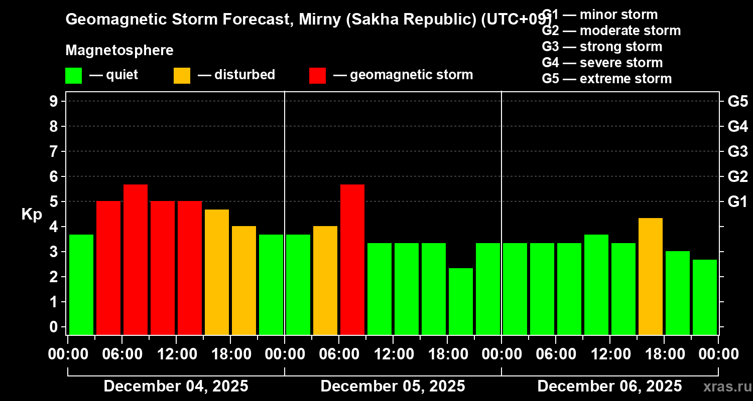 Forecast of the geomagnetic index&nbsp;Kp